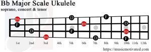 Bb major chord ukulele