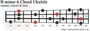 B minor 6 Ukulele chord