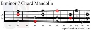 B minor 7 Mandolin chord