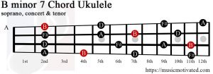 B minor 7 ukulele chord