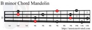 B minor Mandolin chord