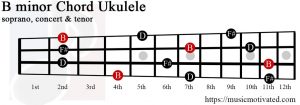 B minor Ukulele chord