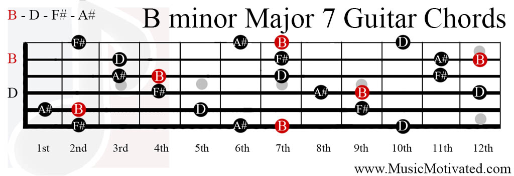 B Minor Major 7th Chords.