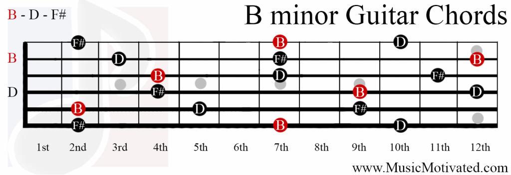 B Minor Chord