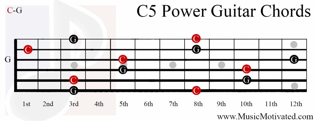 C5 Guitar Chord C Power Chord 5 Guitar Charts And Sounds
