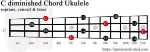 C diminished Ukulele chord