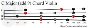 C Major (add 9) Mandolin chord