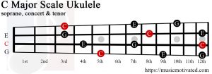 C major chord ukulele