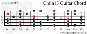 Cmin13 chord on a guitar