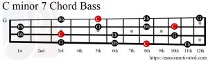 Cmin7 chord Bass