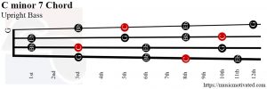 C minor 7 Double Bass chord