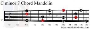 C minor 7 Mandolin chord