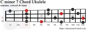 C minor 7 ukulele chord