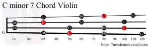 C minor 7 Violin chord
