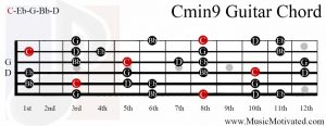C minor chord on a guitar