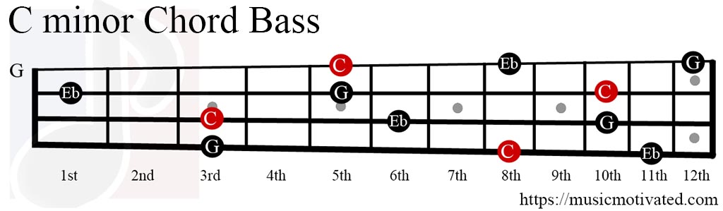 Басс аккорды. Аппликатура бас гитары 4 струны. E5 Chord. Аккорд g на грифе бас гитары. Ноты на бас гитаре 4 струны.