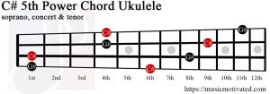 C#5 ukulele chord