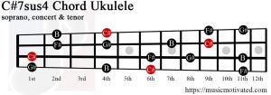 C#7sus4 Ukulele chord