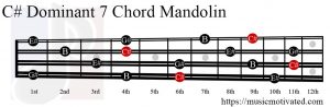 C# Dominant 7 Mandolin chord