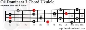 C# Dominant 7 Ukulele chord
