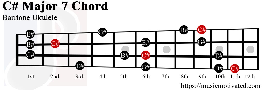 C# Major 7 chord on a Baritone ukulele.