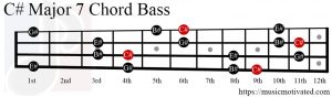 C# Major 7 chord Bass