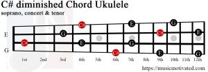 C# diminished Ukulele chord