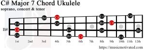 C# Major 7 Ukulele chord