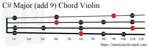 C# Major (add 9) Mandolin chord
