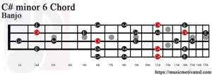 C# minor 6 Banjo chord