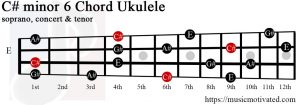 C# minor 6 Ukulele chord