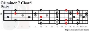 C# minor 7 Banjo chord