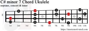 C# minor 7 ukulele chord