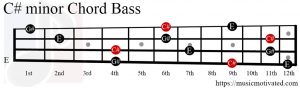 C# minor chord Bass