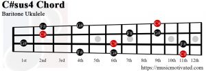 C#sus4 Baritone ukulele chord