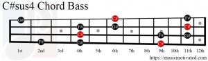C#sus4 chord on a Bass