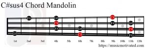 C#sus4 Mandolin chord