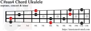 C#sus4 ukulele chord