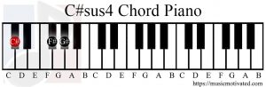 C#sus4 chord piano