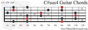 C#sus4 chord on a guitar