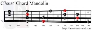 C7sus4 Mandolin chord