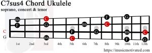 C7sus4 Ukulele chord