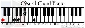 C9sus4 chord piano