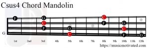 Csus4 Mandolin chord