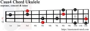 Csus4 ukulele chord
