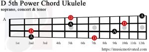 D5 ukulele chord