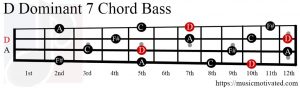 D Dom7 chord Bass