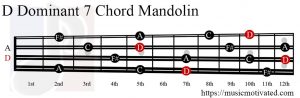 D Dominant 7 Mandolin chord