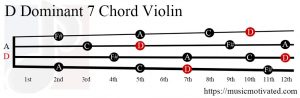 D Dominant 7 Violin chord