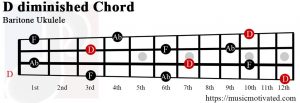 D diminished Baritone ukulele chord